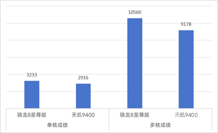 铁绝区零高画质满帧运行 骁龙8至尊版性能实测龙8国际电子游戏娱乐平台跑分突破300万崩(图9)